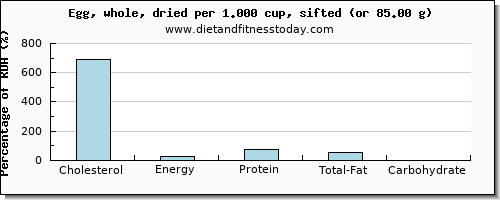 cholesterol and nutritional content in an egg